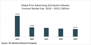 Print Advertising Distribution Market Report 2020-30: Covid 19 Growth And Change