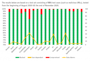AV-Comparatives Long-Term Test  Enterprise and Business IT Security Vendors 2020  Results
