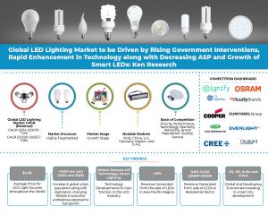 Global LED Market Infographic