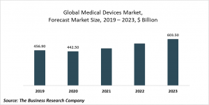 Medical Devices Market - Opportunities And Strategies – Forecast To 2030