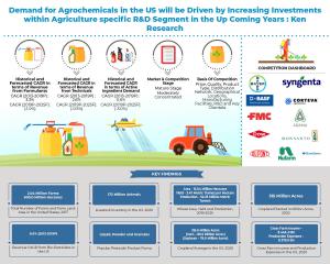 US Agrochemical Market Infographic