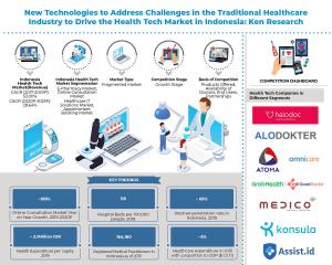 Indonesia Health Tech Market Infographic