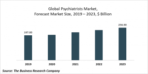 Psychiatrists Market - By Type (Mental Disorder Type, Patient Type, Geography), Drivers, Restraints, And Major Players, By Region, Opportunities And Strategies – Global Forecast To 2023