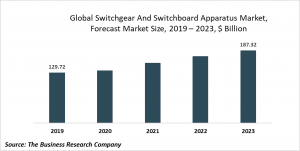 Switchgear And Switchboard Apparatus Market Report 2020