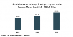 Pharmaceutical Drugs And Biologics Logistics Market Report - Opportunities And Strategies - Global Forecast To 2030