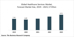 Healthcare Services Market Report 2020-30: COVID-19 Impact And Recovery