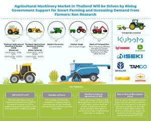 Thailand Agricultural Machinery Market Infographic