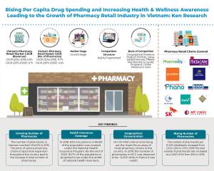 Vietnam Pharmacy Retail Market Info Graphic