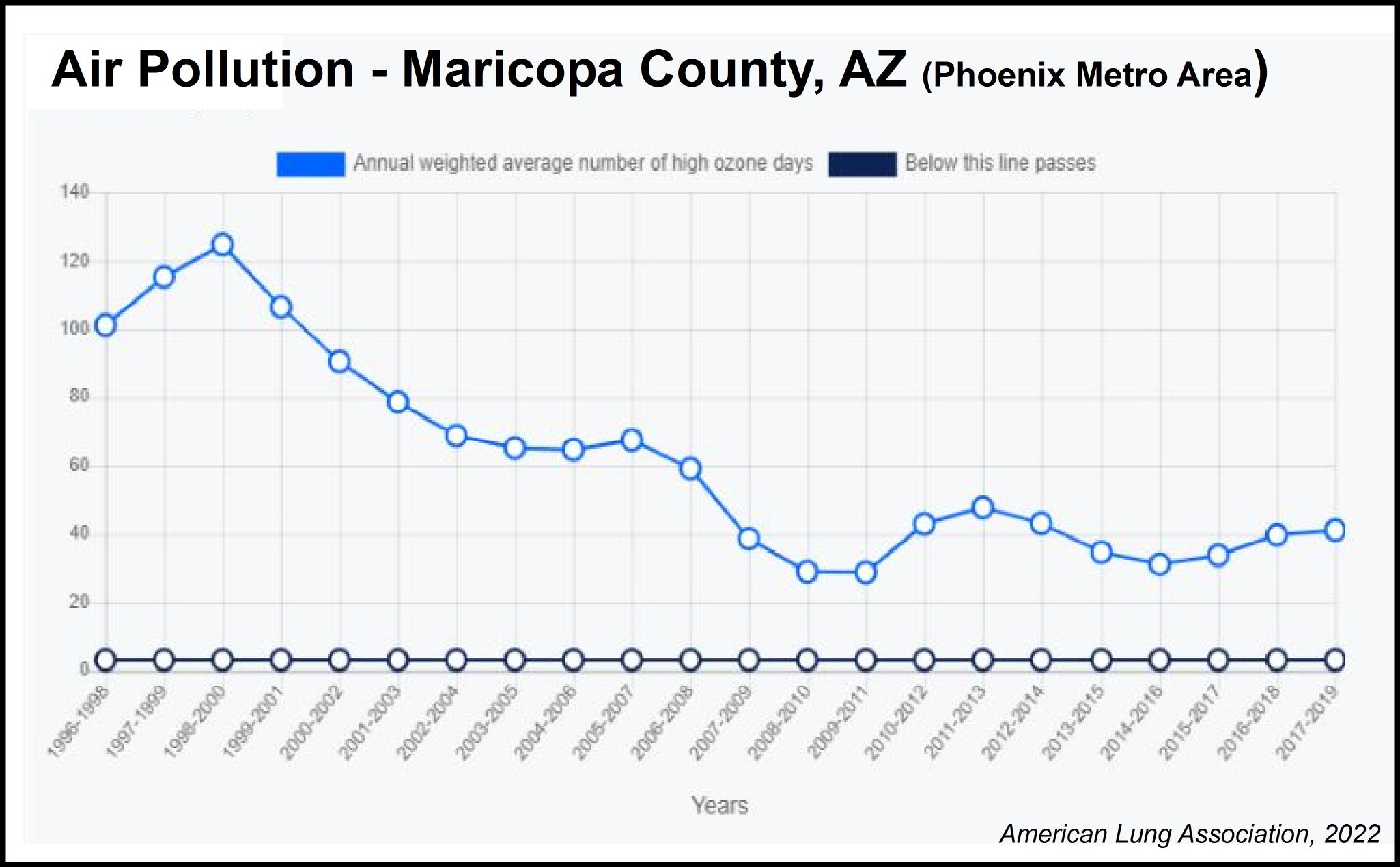 New Report Ranks Phoenix 5th Worst Air For Pollution In U.S. As Waffle Forest Plans Tech Forest