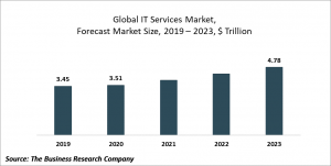 IT Services Market Report - Opportunities And Strategies - Forecast To 2022
