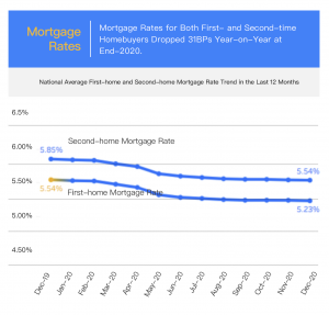 Mortgage Rates: Mortgage Rates for Both First- and Second-time Homebuyers Dropped 31BPs Year-on-Year at End-2020