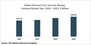 Personal Care Services Market Report - Opportunities And Strategies - Forecast To 2030