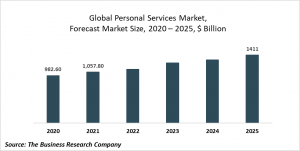 Personal Services Market Report 2021: COVID-19 Impact And Recovery To 2031