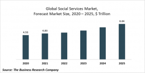 Social Services Market Report 2021: COVID-19 Impact And Recovery To 2031