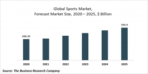 Sports Market - Opportunities And Strategies Forecast To 2030