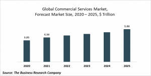 Commercial Services Market Report 2021: COVID-19 Impact And Recovery To 2031