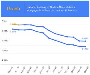 Cities: 38 Cities Recorded Mortgage Rate Decreases in 2020; Suzhou’s Mortgage Rate Dropped by Nearly 100BPs