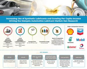 Malaysia Automotive Lubricant Market Infographic