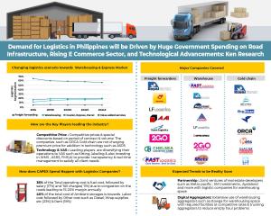 Philippines Logistics Market Infographic