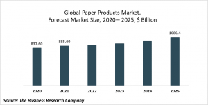 Paper Products Market Report 2021: COVID-19 Impact And Recovery To 2030