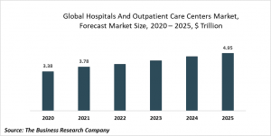 Hospitals And Outpatient Care Centers Market Report 2021: COVID-19 Impact And Recovery To 2030