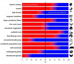 This chart shows the current state of biodiversity loss world wide