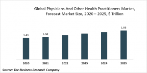 Physicians And Other Health Practitioners Market Report 2021: COVID-19 Impact And Recovery To 2030