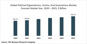 Political Organizations, Unions And Associations Market Report 2021: COVID-19 Impact And Recovery To 2030