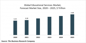Educational Services Market Report 2021: COVID-19 Impact And Recovery To 2030