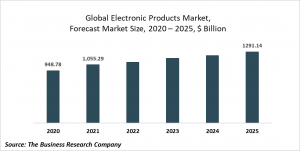 Electronic Products Market - Opportunities And Strategies  Forecast To 2030