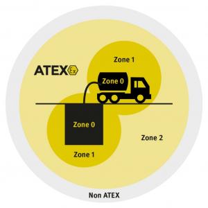 They can be deployed directly on/in other Ex protected equipment since they have their own Ex protection.