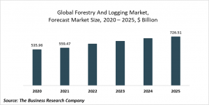 Forestry And Logging Market - Opportunities And Strategies Forecast To 2023