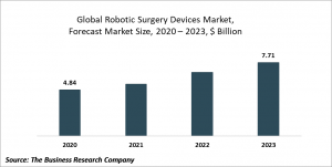Robotic Surgery Devices Market Report 2020-30: Covid 19 Growth And Change