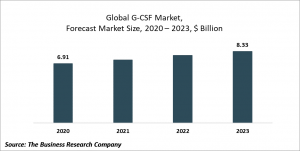 G-CSF (Granulocyte Colony Stimulating Factors) Market Report 2020-30: COVID-19 Growth And Change