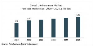 Life Insurance Market Report 2021: COVID 19 Impact And Recovery To 2030