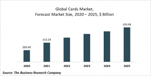 Cards Market Report 2021: COVID 19 Impact And Recovery To 2030