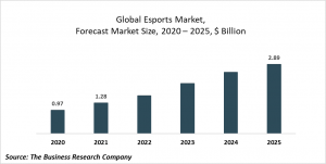 E-Sports Market Report 2021: COVID 19 Growth And Change To 2030