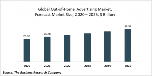 Out-Of-Home Advertising Market Report 2021: COVID 19 Impact And Recovery To 2030