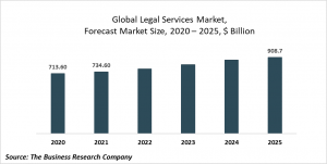 Legal Services Market Opportunities And Strategies Forecast To 2023