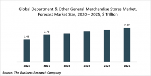Department Stores & Other General Merchandise Stores Market Report 2021: COVID-19 Impact And Recovery To 2030