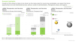 mRNA Therapeutics and Vaccines Market - Market Forecast