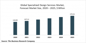 Specialized Design Services Global Market Report 2021: COVID-19 Impact And Recovery To 2030