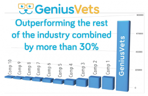 GeniusVets Crushes the Competition in New Marketing Results Study