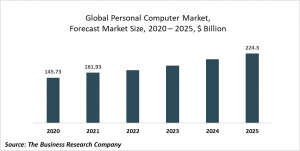 Personal Computers Market Report 2021: COVID 19 Impact And Recovery To 2030