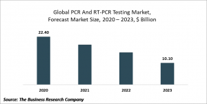 Polymerase Chain Reaction (PCR) And Real-Time Polymerase Chain Reaction (PCR) Testing Market Report 2020-30: Covid 19 Implications And Growth