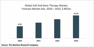 Cell And Gene Therapy Market Report 2020-30: COVID-19 Growth And Change