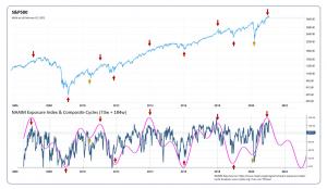 CHART: Superposition Composite Cycle (73w + 184w) in the NAAIM Exposure Index, S&P500 Index, Data as of Feb. 1 2021