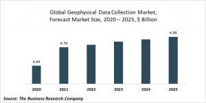 Geophysical Data Collection Market Report 2021: COVID 19 Impact And Recovery To 2030