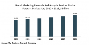 Marketing Research And Analysis Services Market Report 2021: COVID 19 Impact And Recovery To 2030