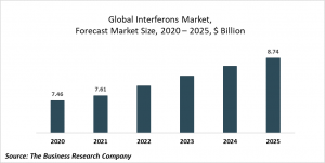 Interferons Market Report 2021: COVID 19 Implications And Growth To 2030
